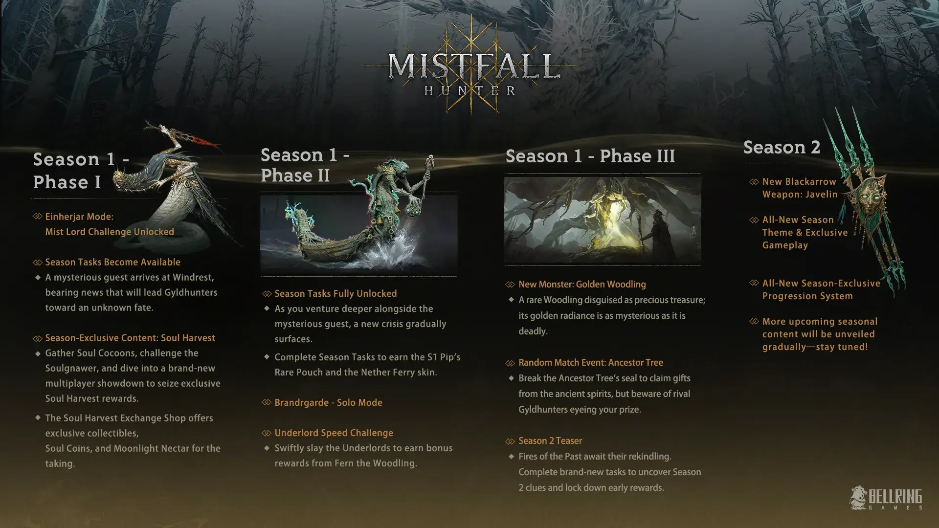 Official Mistfall Hunter roadmap graphic from Steam showing Season 1 phases and a Season 2 preview